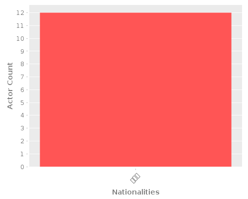 Infographic: Nationalities of Actors Infographic: Nationalities of Actors