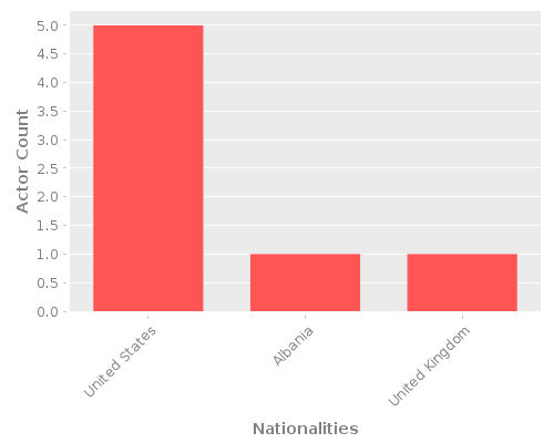 Infographic: Nationalities of Actors Infographic: Nationalities of Actors