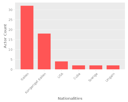 Infographic: Nationalities of Actors