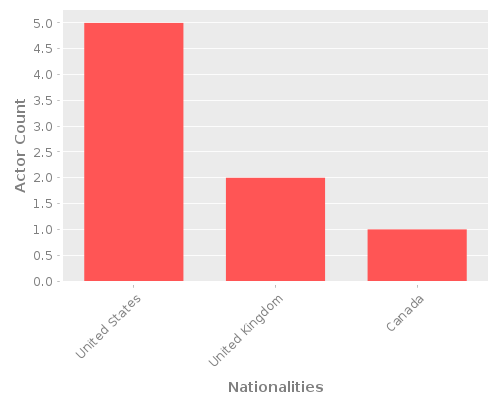 Infographic: Nationalities of Actors Infographic: Nationalities of Actors