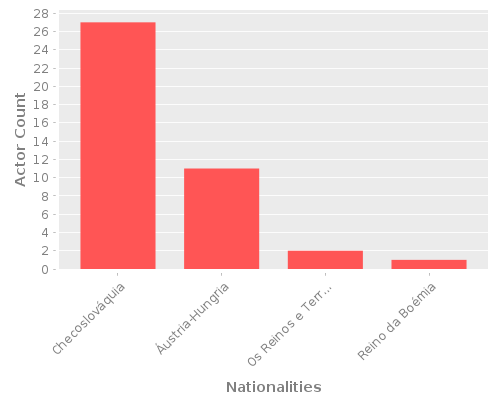 Infographic: Nationalities of Actors Infographic: Nationalities of Actors