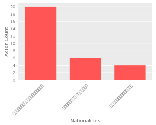 Infographic: Nationalities of Actors Infographic: Nationalities of Actors