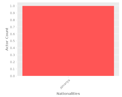 Infographic: Nationalities of Actors