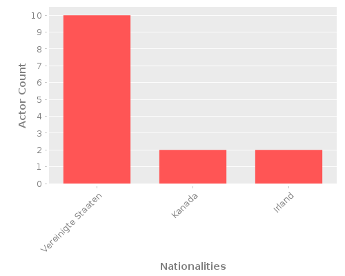 Infographic: Nationalities of Actors Infographic: Nationalities of Actors