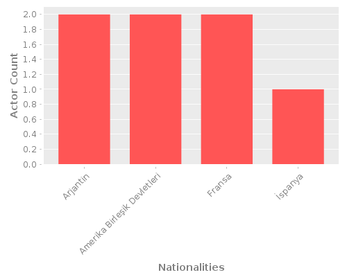 Infographic: Nationalities of Actors Infographic: Nationalities of Actors