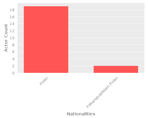 Infographic: Nationalities of Actors