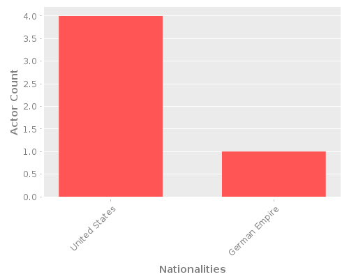 Infographic: Nationalities of Actors Infographic: Nationalities of Actors