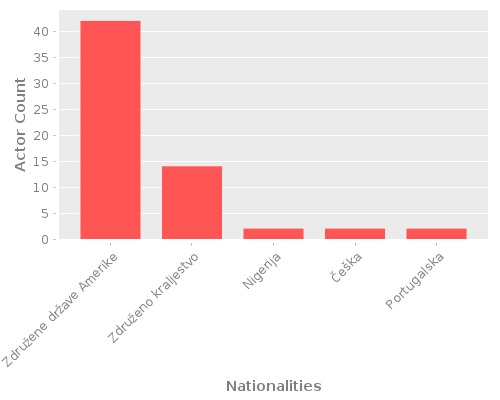 Infographic: Nationalities of Actors Infographic: Nationalities of Actors
