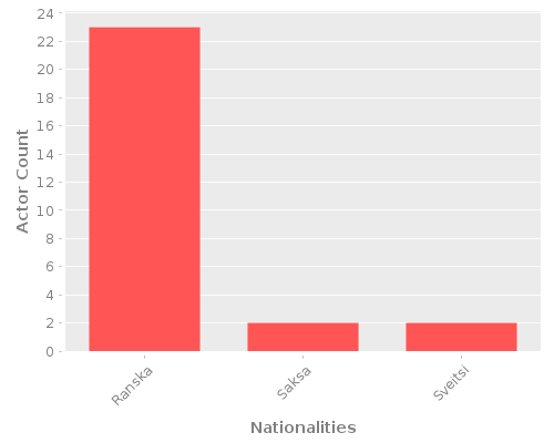 Infographic: Nationalities of Actors