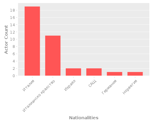 Infographic: Nationalities of Actors