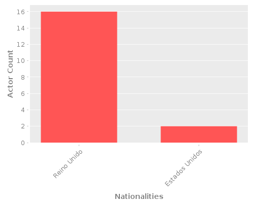 Infographic: Nationalities of Actors Infographic: Nationalities of Actors