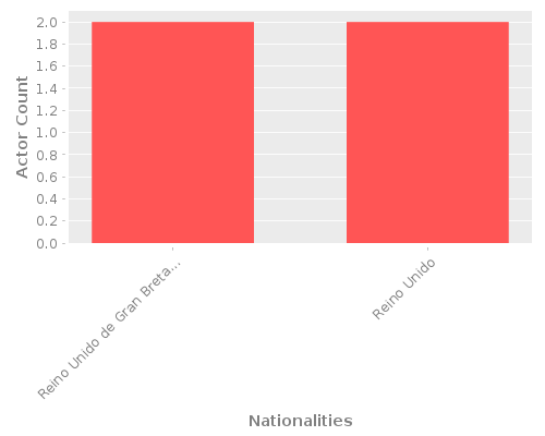 Infographic: Nationalities of Actors Infographic: Nationalities of Actors