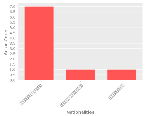 Infographic: Nationalities of Actors