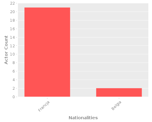 Infographic: Nationalities of Actors Infographic: Nationalities of Actors