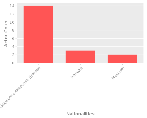 Infographic: Nationalities of Actors Infographic: Nationalities of Actors
