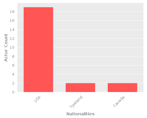 Infographic: Nationalities of Actors