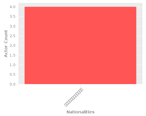 Infographic: Nationalities of Actors Infographic: Nationalities of Actors