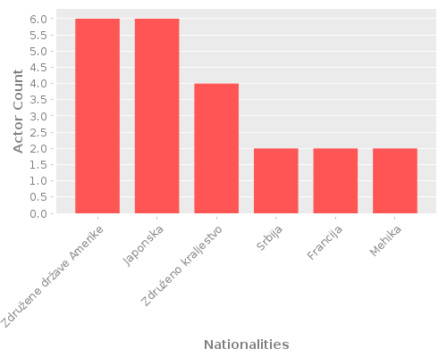 Infographic: Nationalities of Actors Infographic: Nationalities of Actors