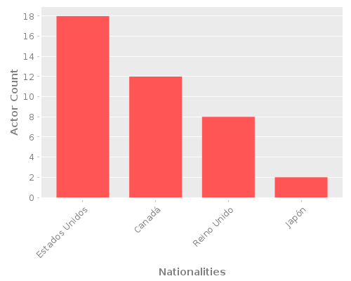 Infographic: Nationalities of Actors