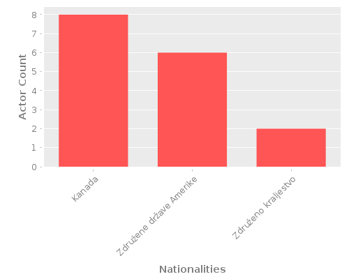 Infographic: Nationalities of Actors