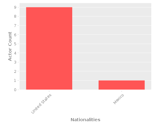 Infographic: Nationalities of Actors Infographic: Nationalities of Actors
