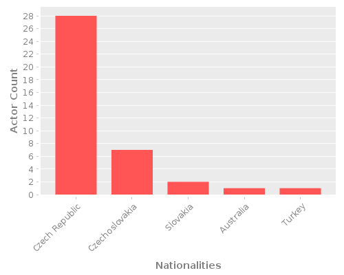 Infographic: Nationalities of Actors Infographic: Nationalities of Actors