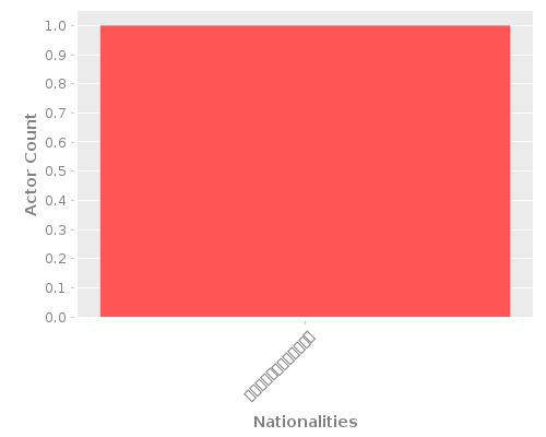 Infographic: Nationalities of Actors
