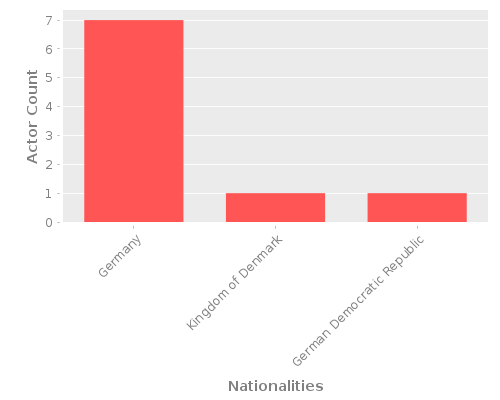 Infographic: Nationalities of Actors Infographic: Nationalities of Actors