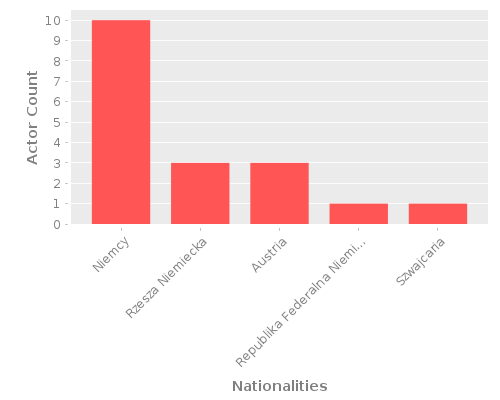 Infographic: Nationalities of Actors Infographic: Nationalities of Actors