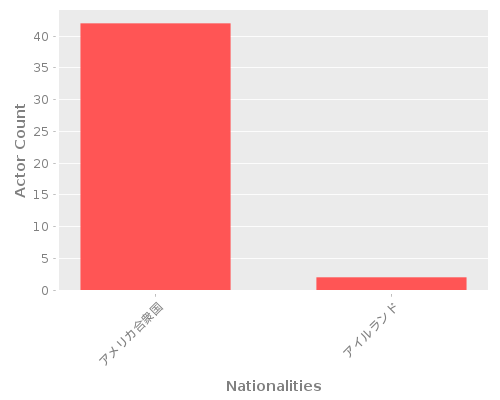 Infographic: Nationalities of Actors