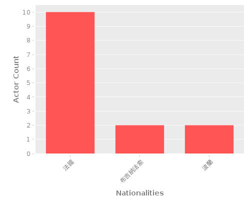 Infographic: Nationalities of Actors Infographic: Nationalities of Actors