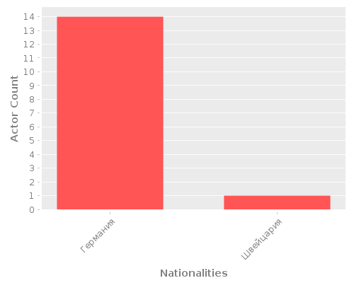 Infographic: Nationalities of Actors