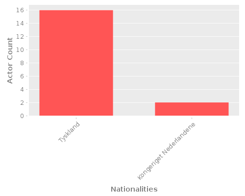 Infographic: Nationalities of Actors