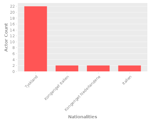 Infographic: Nationalities of Actors