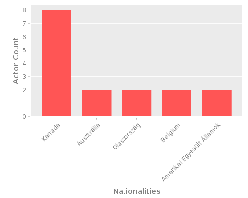 Infographic: Nationalities of Actors