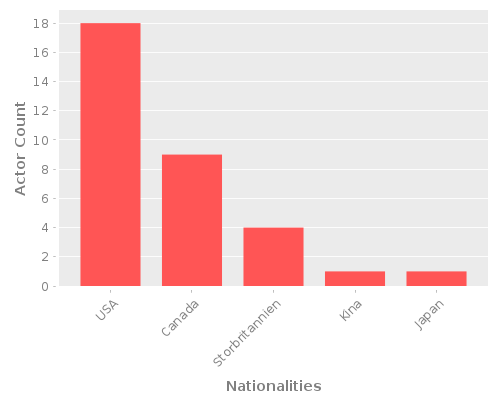 Infographic: Nationalities of Actors Infographic: Nationalities of Actors