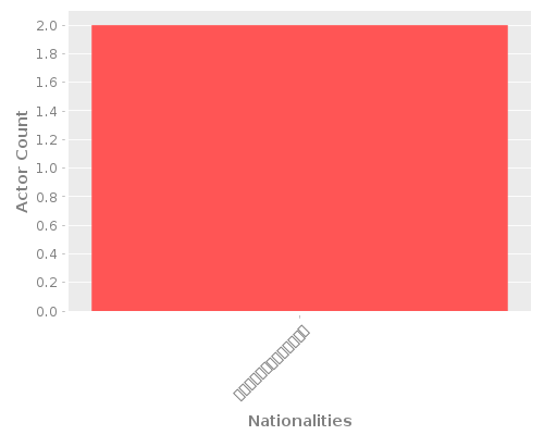 Infographic: Nationalities of Actors Infographic: Nationalities of Actors