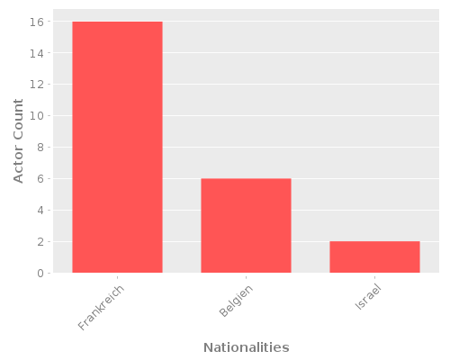 Infographic: Nationalities of Actors Infographic: Nationalities of Actors