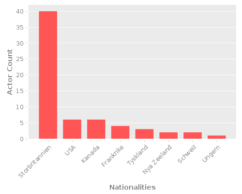 Infographic: Nationalities of Actors Infographic: Nationalities of Actors