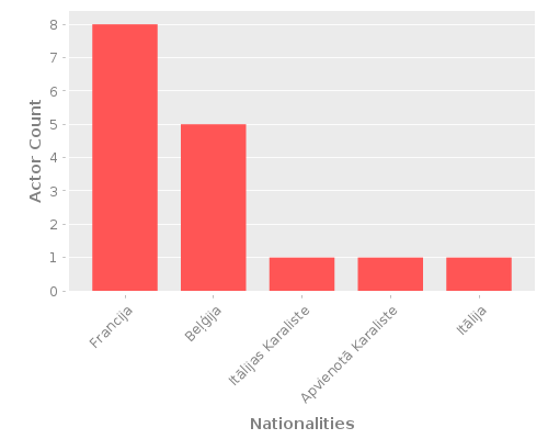 Infographic: Nationalities of Actors Infographic: Nationalities of Actors