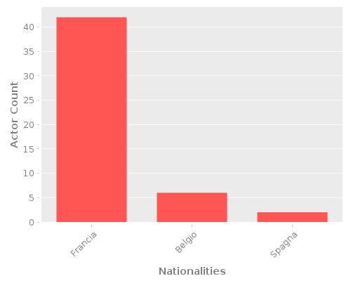 Infographic: Nationalities of Actors Infographic: Nationalities of Actors