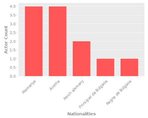 Infographic: Nationalities of Actors Infographic: Nationalities of Actors