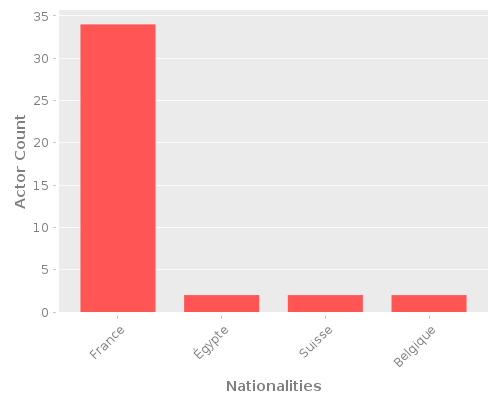 Infographic: Nationalities of Actors