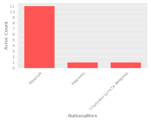 Infographic: Nationalities of Actors Infographic: Nationalities of Actors