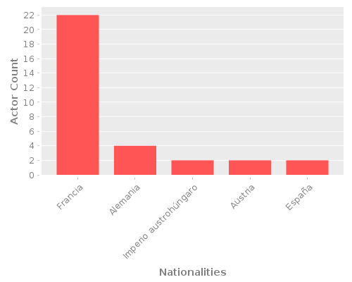 Infographic: Nationalities of Actors Infographic: Nationalities of Actors
