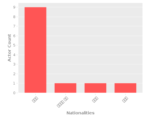 Infographic: Nationalities of Actors Infographic: Nationalities of Actors