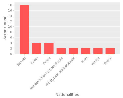Infographic: Nationalities of Actors Infographic: Nationalities of Actors
