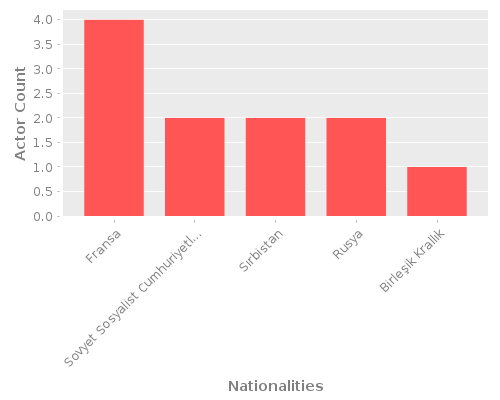 Infographic: Nationalities of Actors