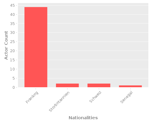 Infographic: Nationalities of Actors Infographic: Nationalities of Actors
