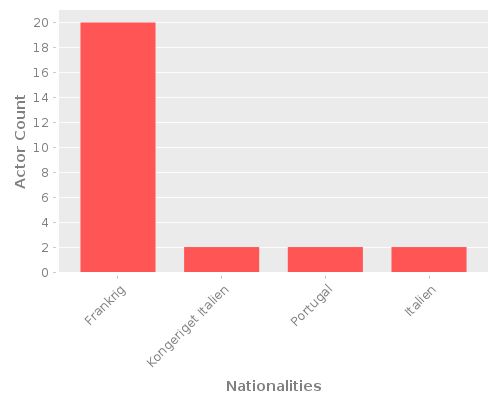 Infographic: Nationalities of Actors